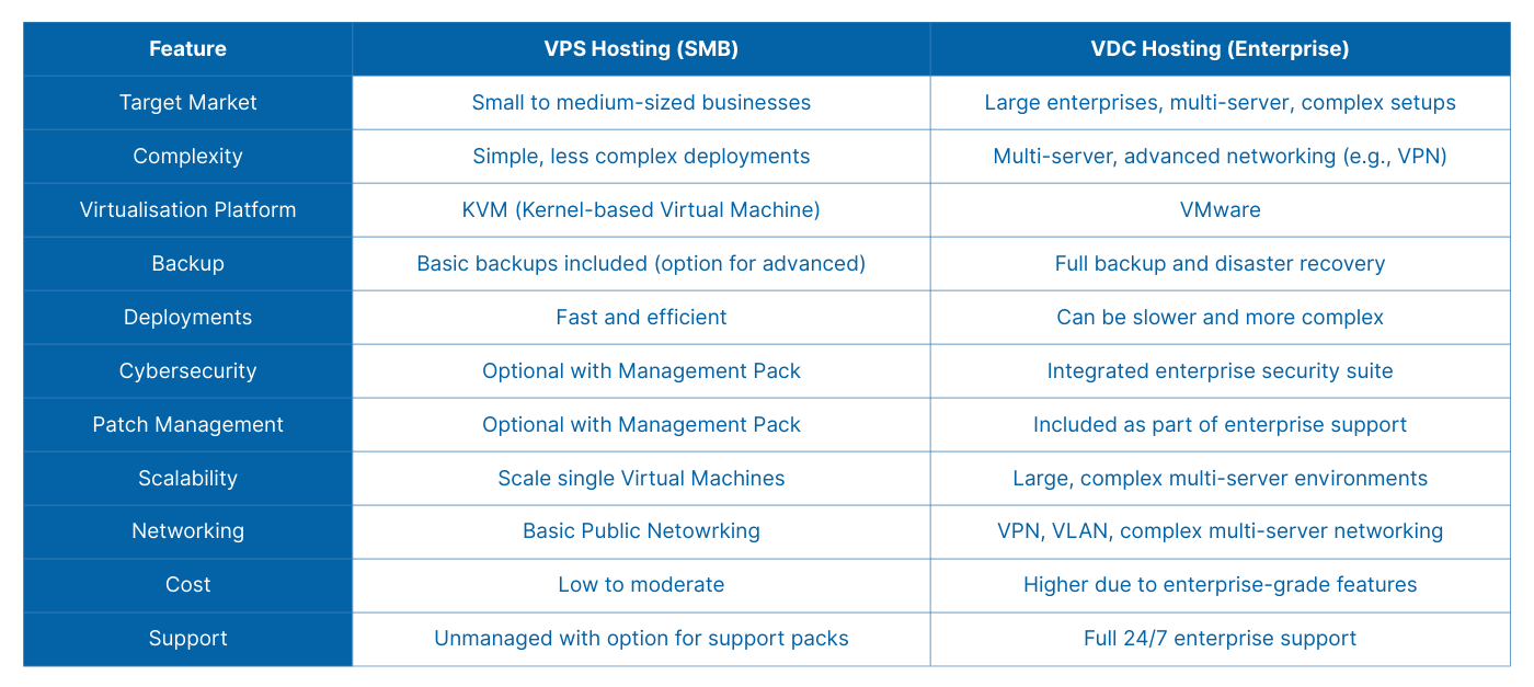 IronTree VPS Hosting (SMB) vs. VDC Hosting (Enterprise) Comparison Table