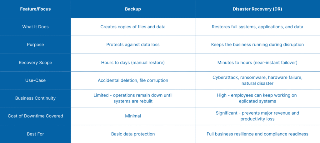 Backup vs. Disaster Recovery comparison table