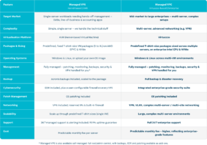 VPS-VPC comparison table highlighting key differences